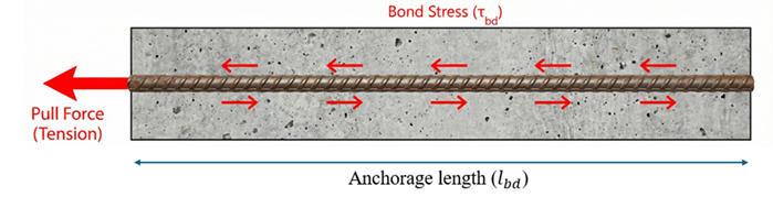 Figure 1: Schematic of bond stress transfer along a reinforcing bar