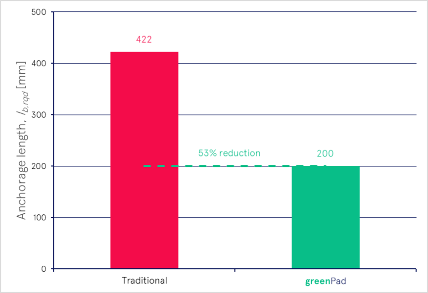 Figure 3: Chart showing reduction in anchorage length using stress optimization vs. full yield assumption.