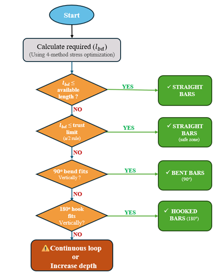Figure 5: Decision flowchart for automatic bar shape selection based on available length, trust limits (a/2 rule), and vertical fit constraints.