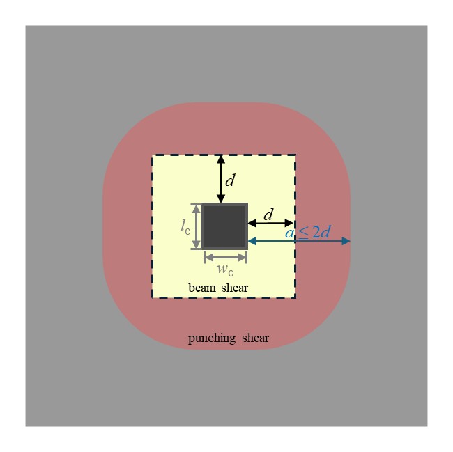 Figure 1: One-way shear planes at d and punching shear perimeter at 2d