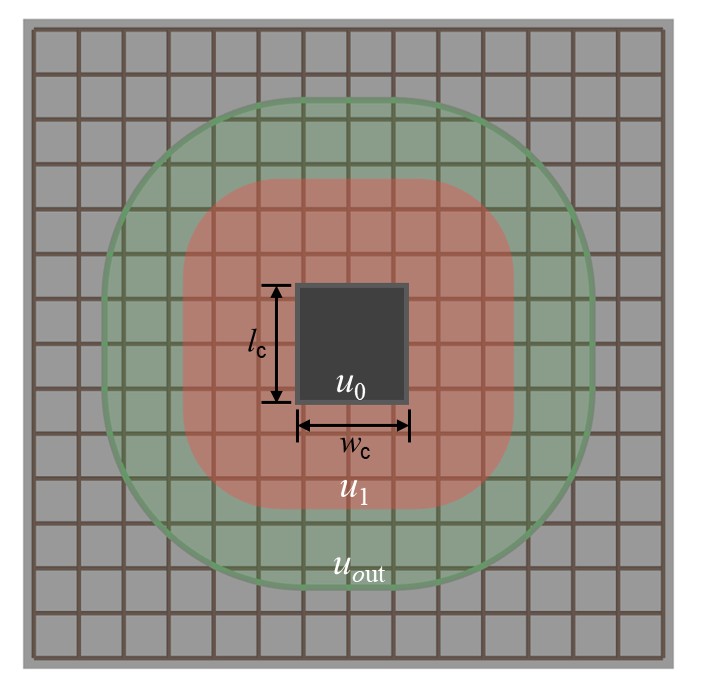 Figure 6: The three concentric verification zones in punching shear design