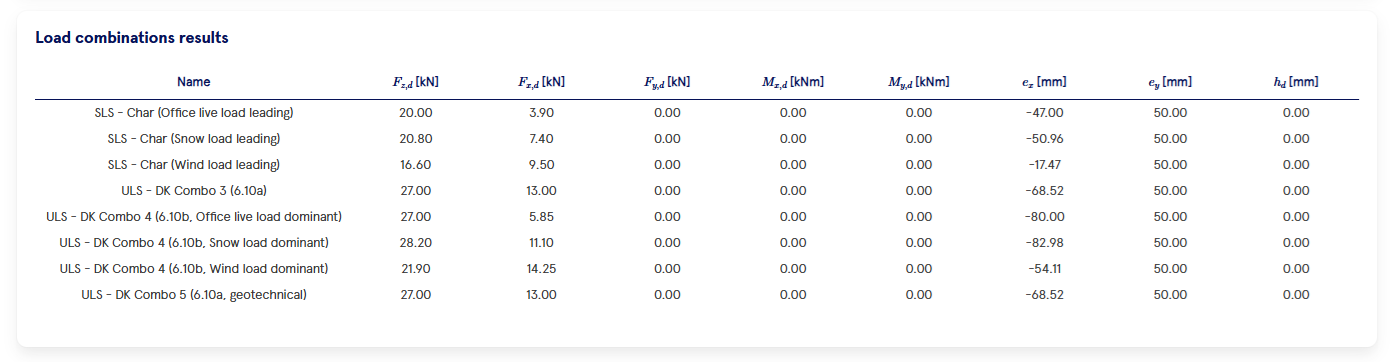 Screenshot showing design loads Fz,d, Fx,d, Fy,d, Mx,d, My,d for each combination