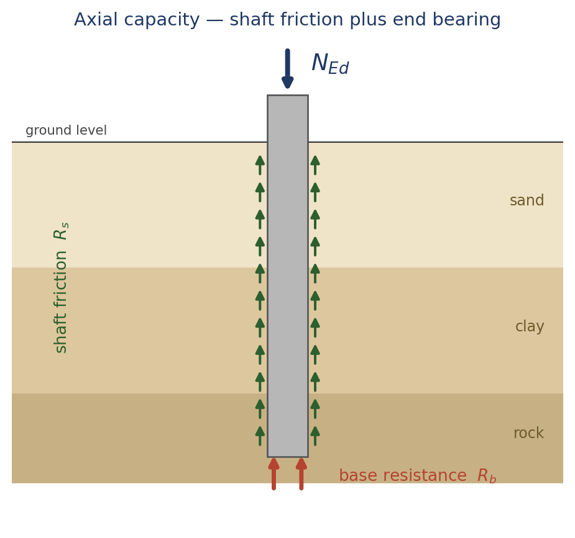 A pile carries axial load through shaft friction (Rs) along its length and end bearing (Rb) at its base