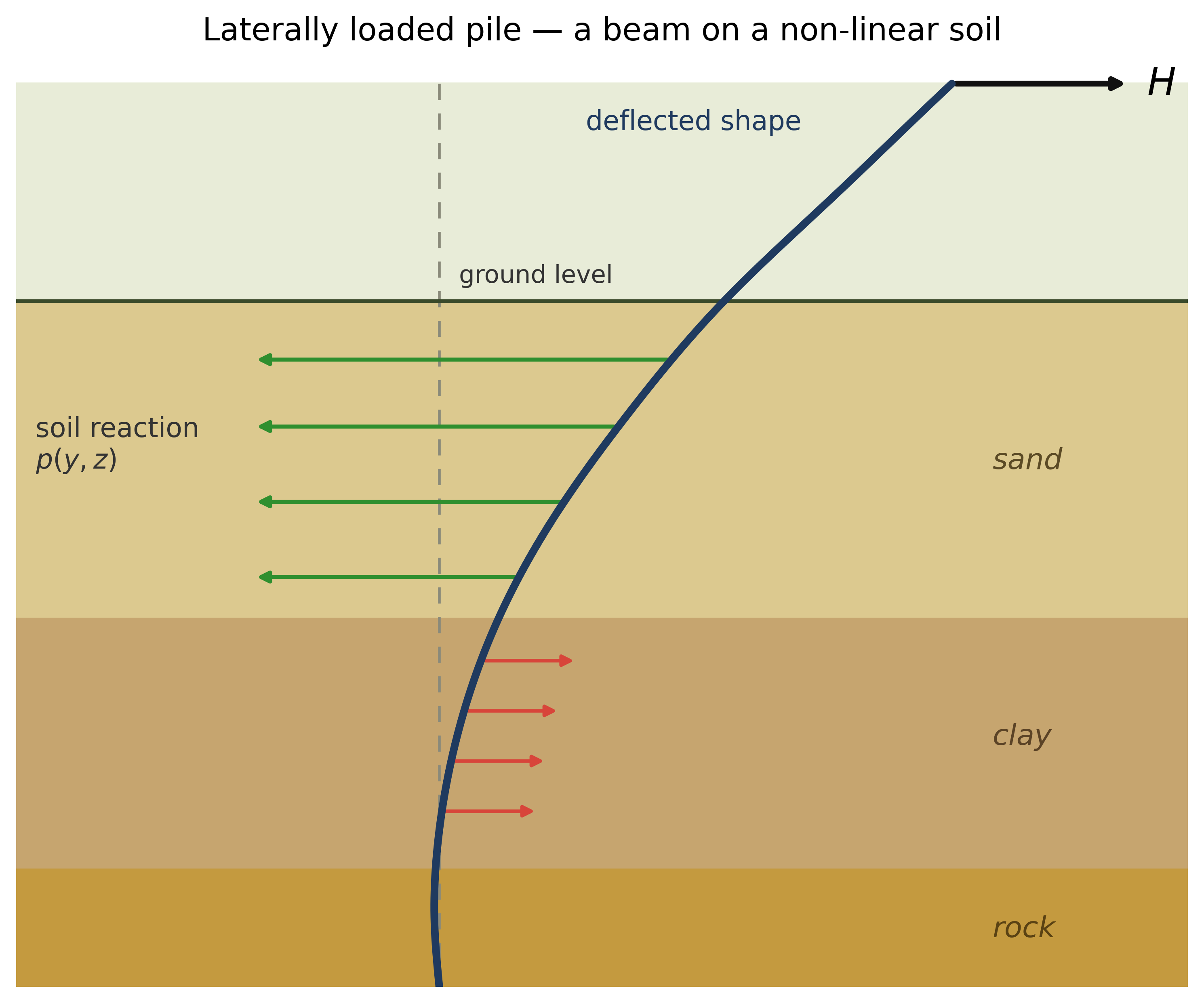 A laterally loaded pile deflects most near the surface; the soil reaction p(y,z) opposes the movement and reverses direction lower down