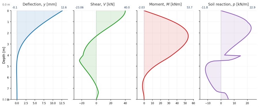 greenPile output down the pile: deflection, shear, bending moment and soil reaction