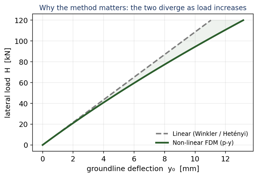 Linear and non-linear analyses coincide at small load but diverge as the load grows