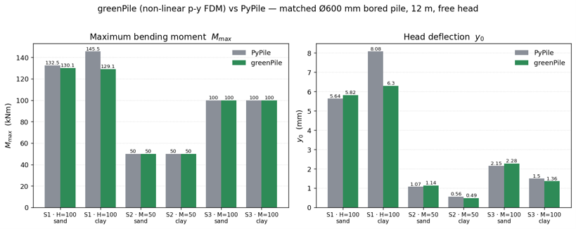 greenPile (non-linear p-y FDM) vs PyPile on matched cases
